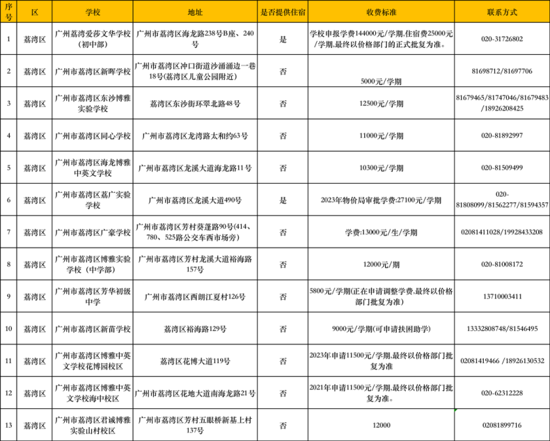 在廣州讀民辦中小學(xué)的要多少錢？民辦學(xué)校最新收費匯總-1