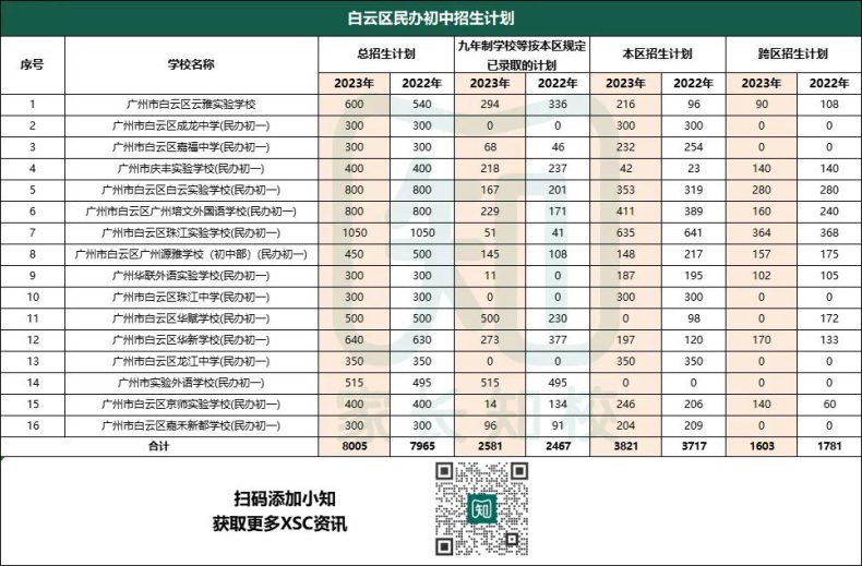 廣州民辦初中本區(qū)和跨區(qū)招生人數(shù)匯總（11區(qū)）-1