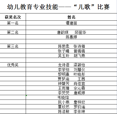 廣東現(xiàn)代信息技工學(xué)校舉行幼兒教育專(zhuān)業(yè)技能“兒歌”比賽-1