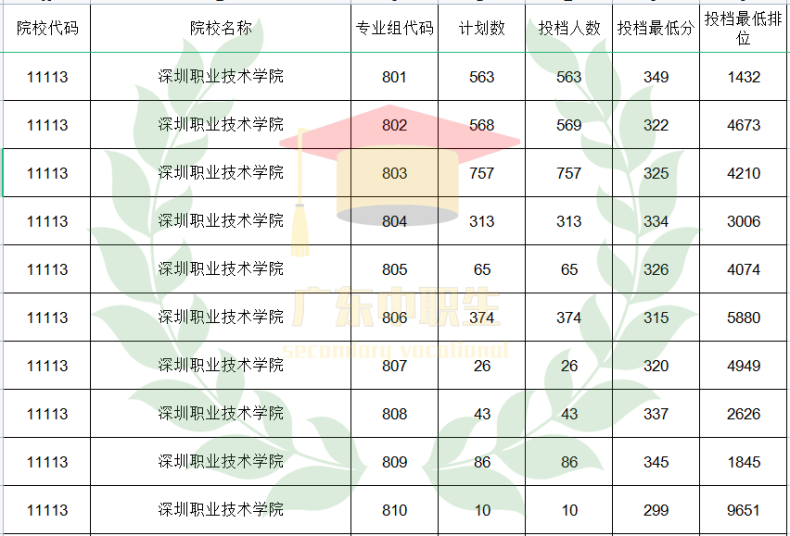 廣東3+可報(bào)師范類專業(yè)的院校有哪些？-1