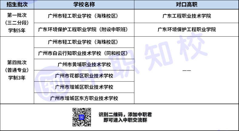 廣州市計算機平面（程序）設計專業(yè)三二分段對口高職學校有哪些？-1