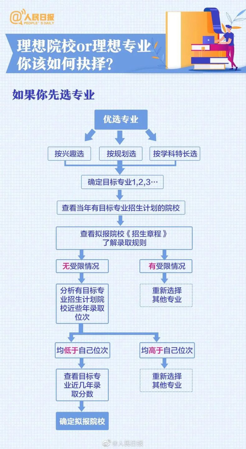 如何高考志愿填報(bào)，讀更好的大學(xué)！-1