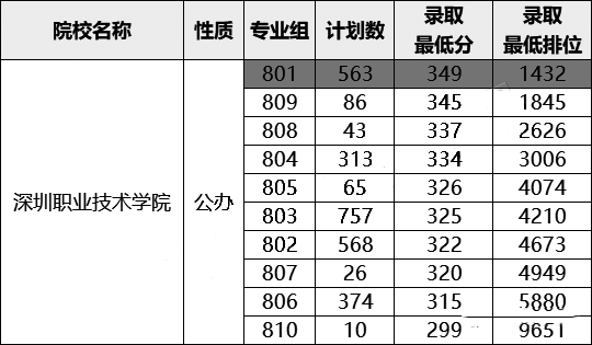 在廣東省3+證書要考多少分才能讀熱門公辦院校？-1