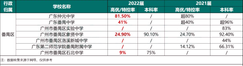 近兩年廣州各大高中高考成績匯總！-1