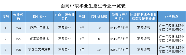 廣州工程技術(shù)職業(yè)學院2023年自主招生-1