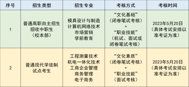 廣東工貿(mào)職業(yè)技術(shù)學(xué)院2023年自主招生-1