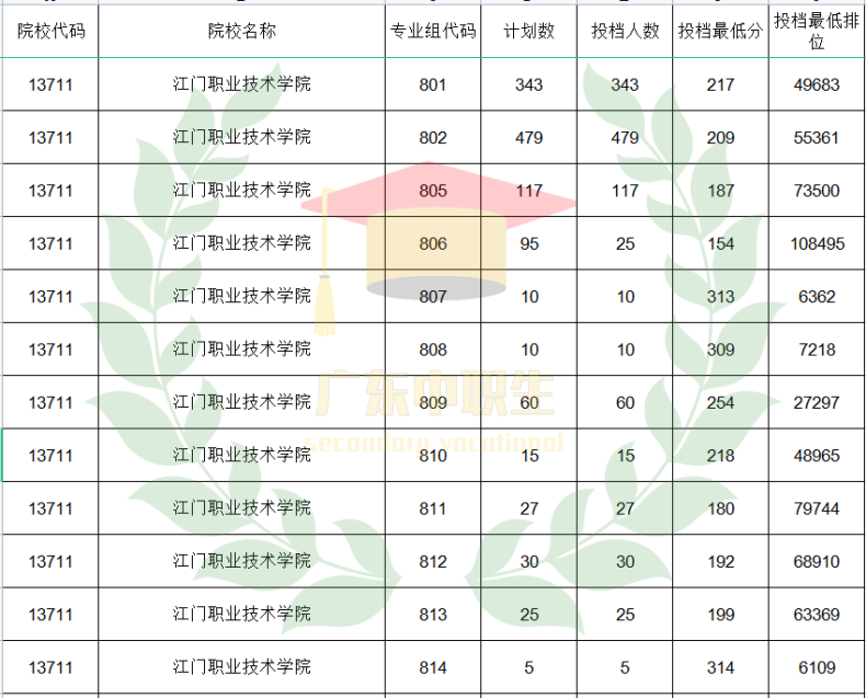 廣東3+可報(bào)師范類專業(yè)的院校有哪些？-1