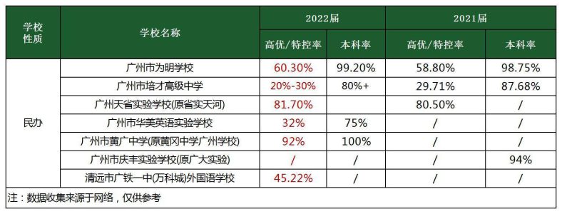 近兩年廣州各大高中高考成績匯總！-1