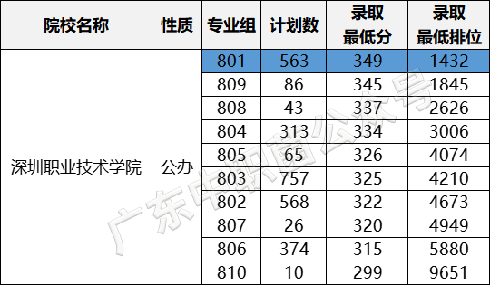 在廣東省3+證書要考多少分才能讀熱門公辦學(xué)校-1