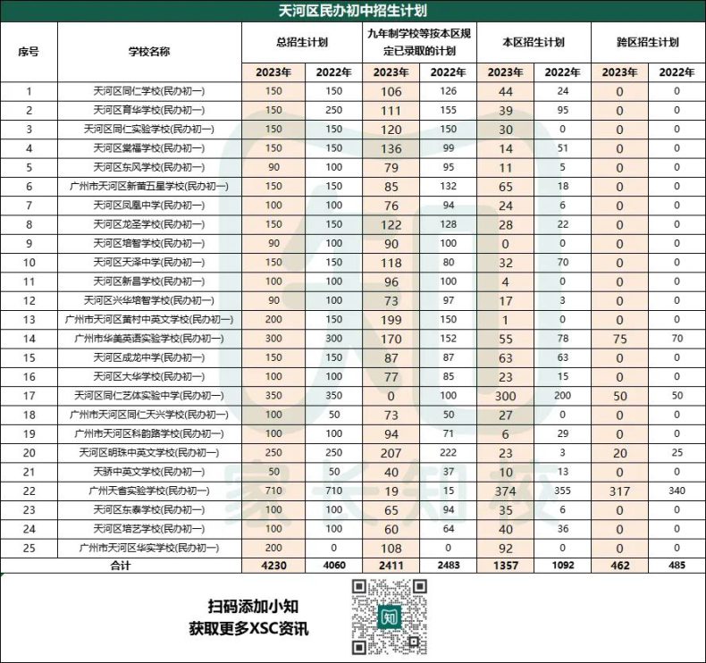 廣州民辦初中本區(qū)和跨區(qū)招生人數(shù)匯總（11區(qū)）-1