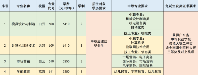 廣東工貿(mào)職業(yè)技術(shù)學(xué)院2023年自主招生-1