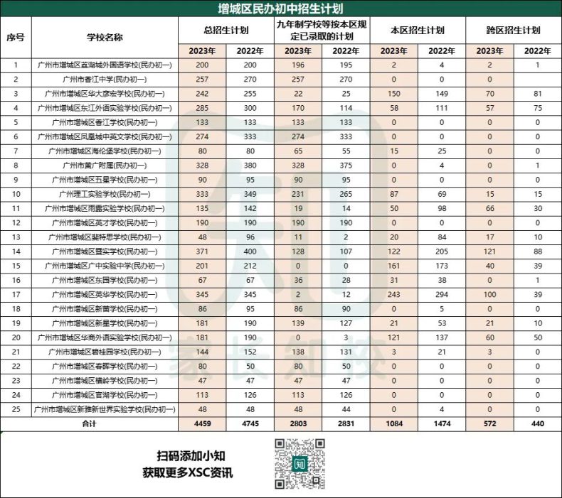 廣州民辦初中本區(qū)和跨區(qū)招生人數(shù)匯總（11區(qū)）-1