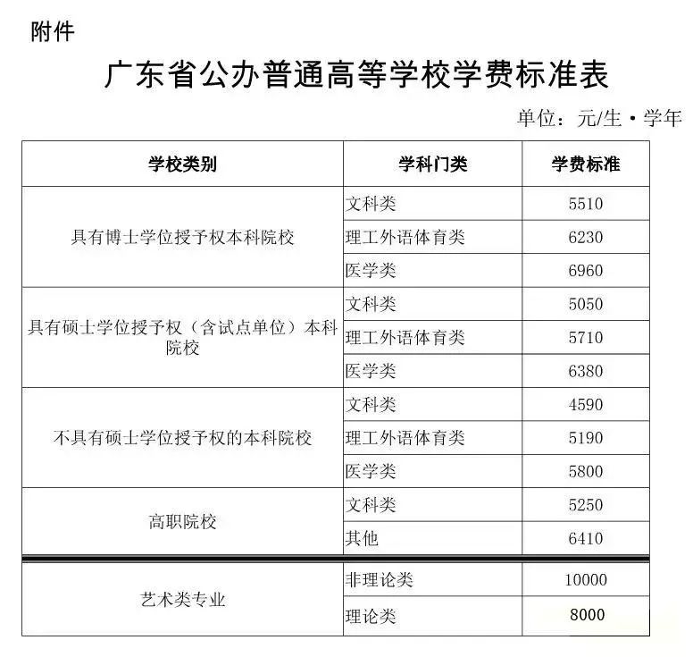 3+證書學(xué)費高不高？（附：2023年廣東高職院校學(xué)費匯總?。?1