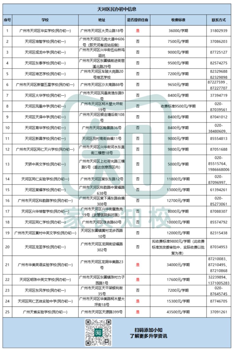 廣州民辦初中最新學費、住宿情況、聯(lián)系方式等信息（11區(qū)）-1