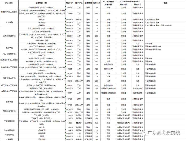 華南理工大學(xué)2023年本科招生計(jì)劃（含往年錄取情況）-1