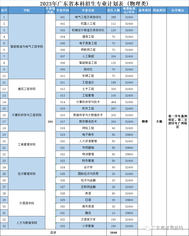 廣州理工學(xué)院2023年廣東省招生計(jì)劃發(fā)布（附：）-1