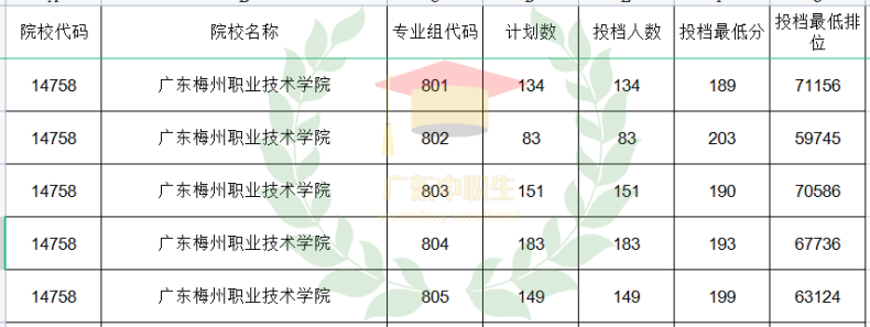 廣東3+可報(bào)師范類專業(yè)的院校有哪些？-1