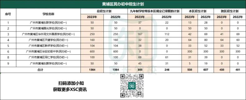 廣州民辦初中本區(qū)和跨區(qū)招生人數(shù)匯總（11區(qū)）-1