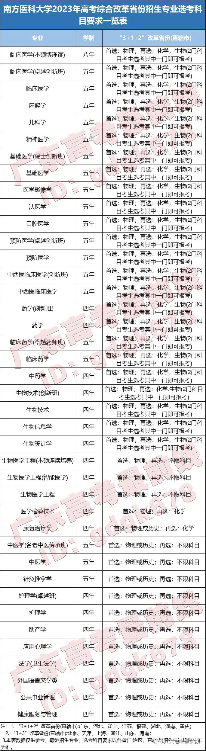 南方醫(yī)科大學(xué)2023年本科招生計(jì)劃（廣東?。?1