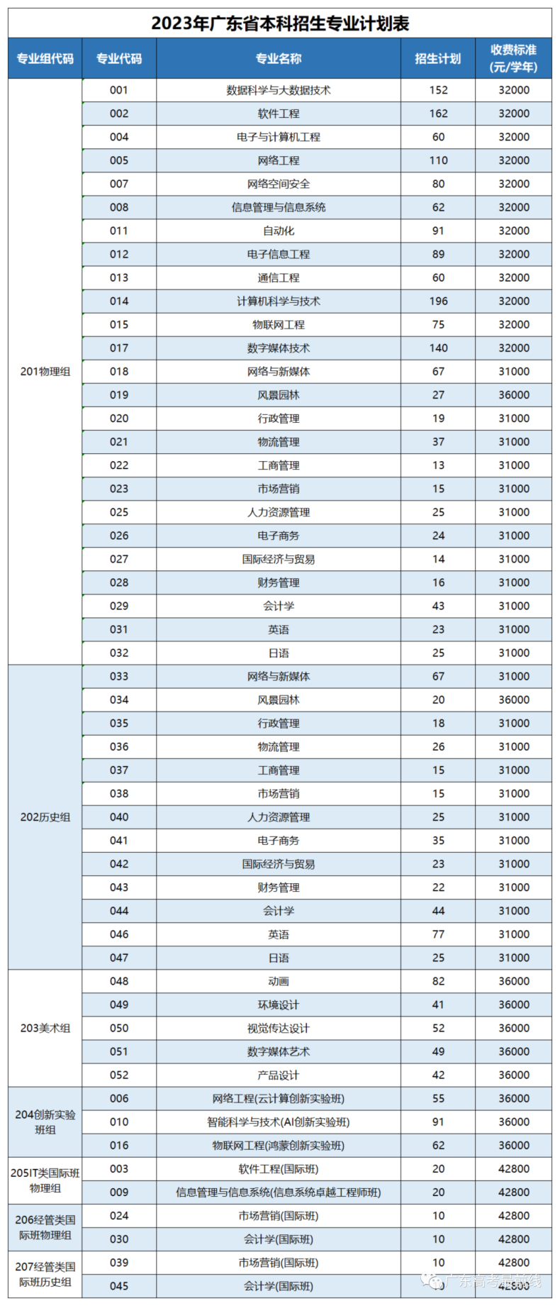 廣州軟件學(xué)院2023年廣東省本科招生計(jì)劃-1