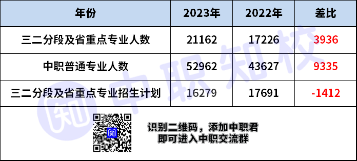 初中畢業(yè)生報考中職學校需做哪些準備！（附：廣州今年與去年報考人數(shù)對比）-1