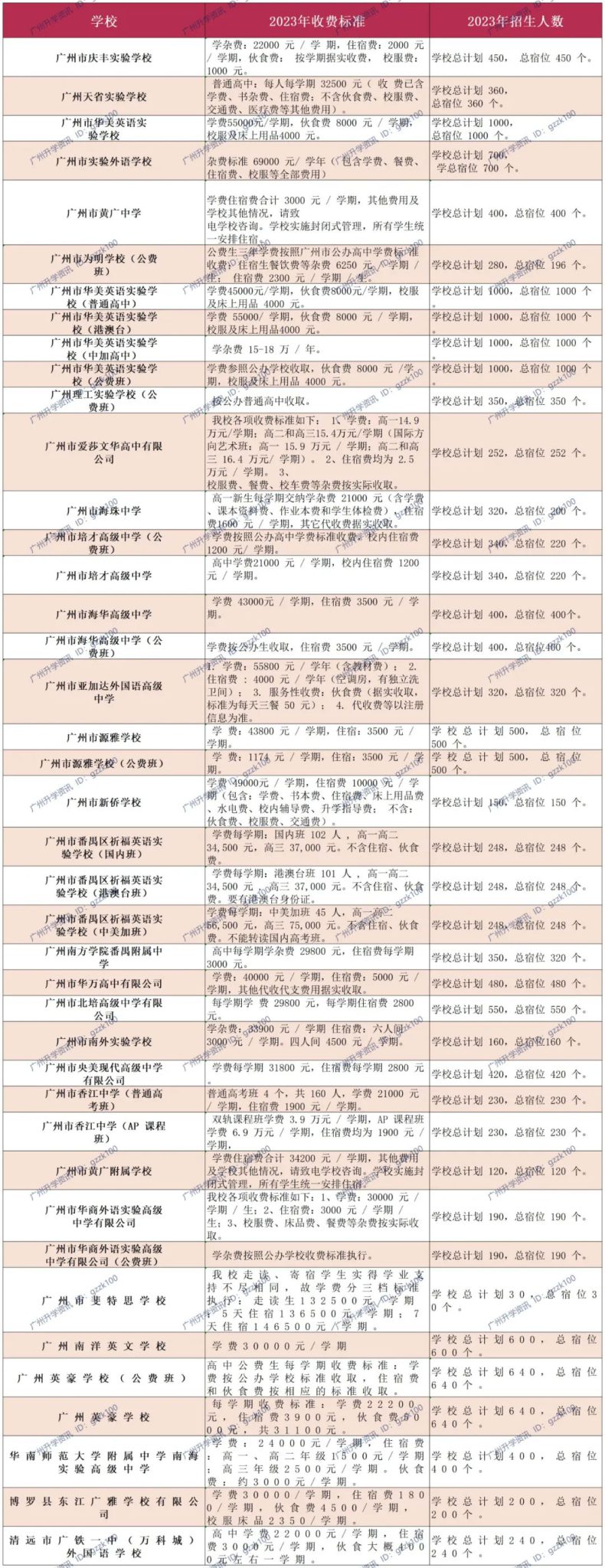 2023年廣州41所民辦高中收費(fèi)、招生信息匯總！-1