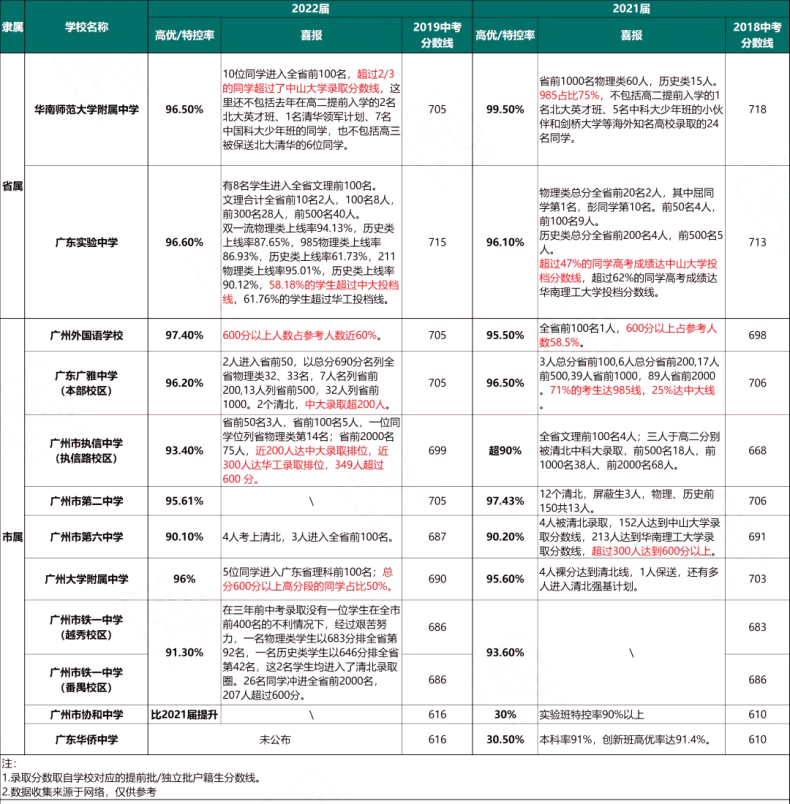 近兩年廣州各大高中高考成績匯總！-1