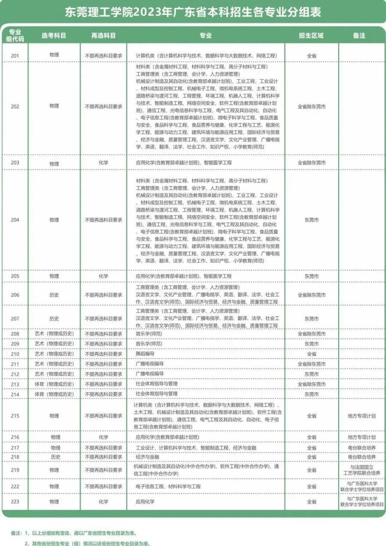 東莞理工學(xué)院2023年招生計(jì)劃發(fā)布（附：）-1