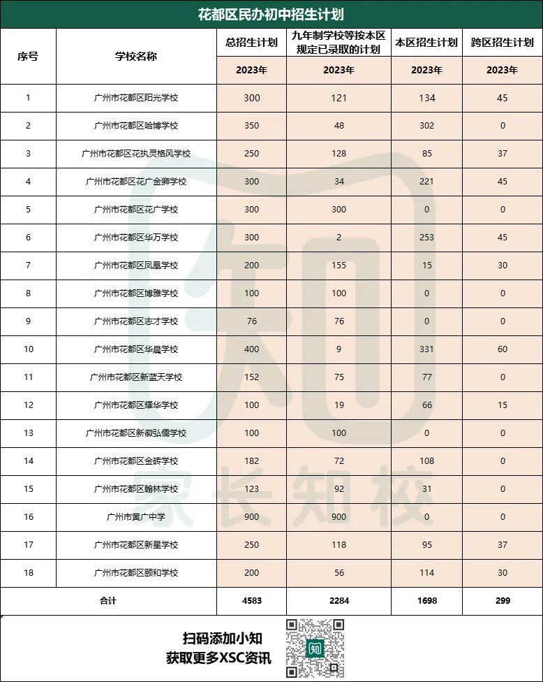 廣州民辦初中本區(qū)和跨區(qū)招生人數(shù)匯總（11區(qū)）-1