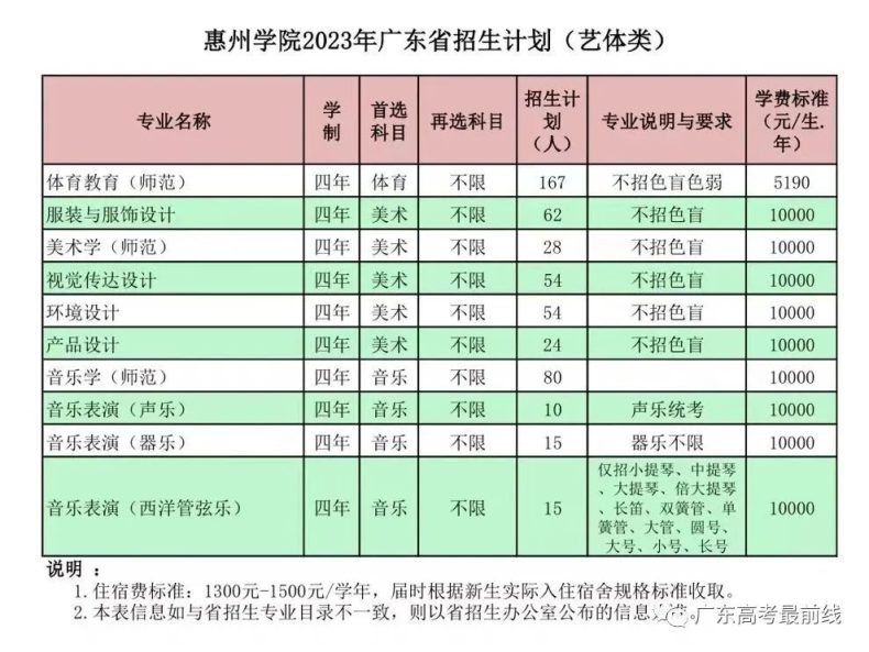 惠州學院2023年廣東省招生計劃-1