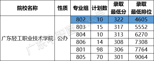 在廣東省3+證書要考多少分才能讀熱門公辦學(xué)校-1