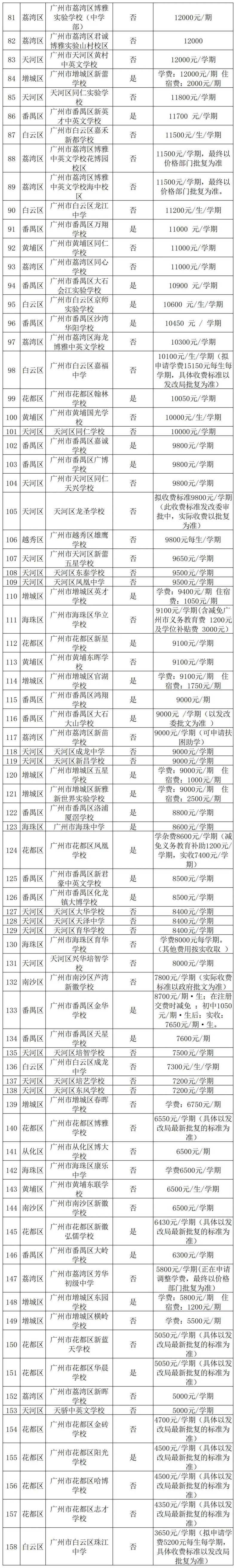 2023年廣州市民辦初中學(xué)費(fèi)排行-1