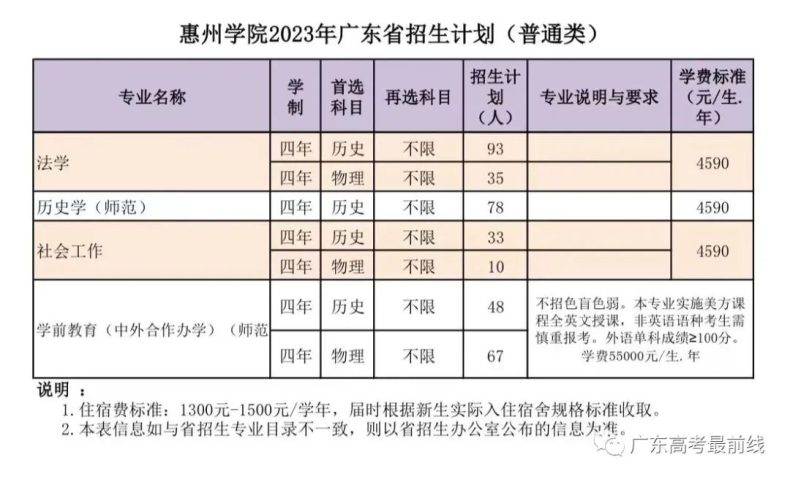 惠州學院2023年廣東省招生計劃-1