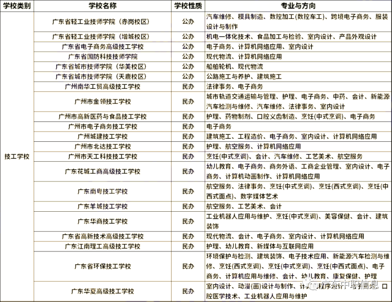 2023年廣州中職學校三二分段專業(yè)匯總?。?5所）-1