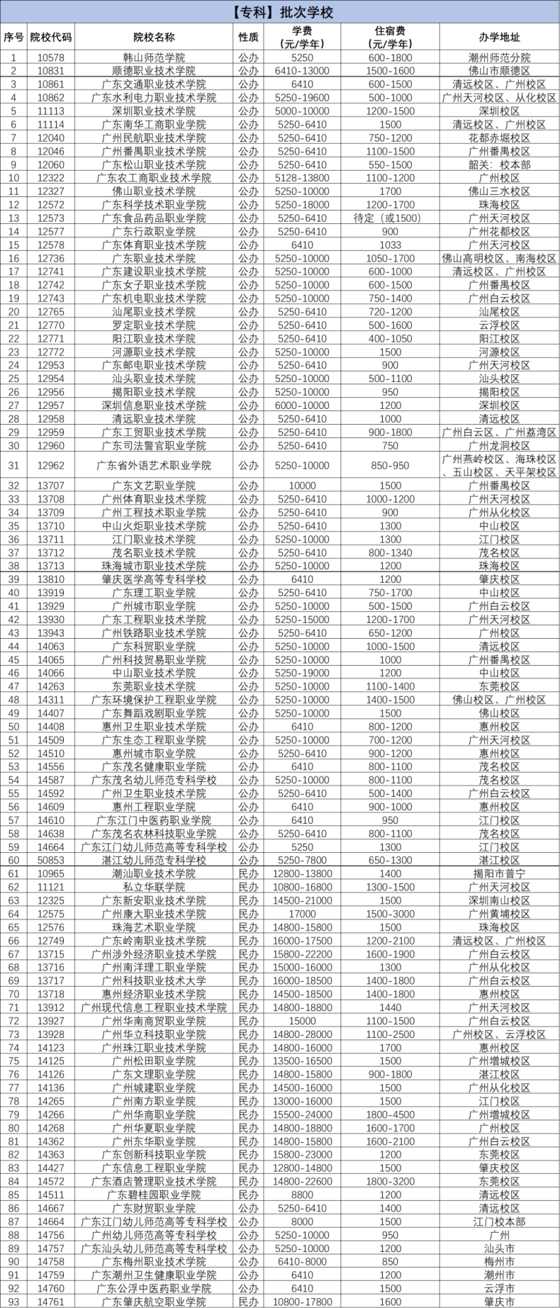 3+證書學(xué)費高不高？（附：2023年廣東高職院校學(xué)費匯總?。?1