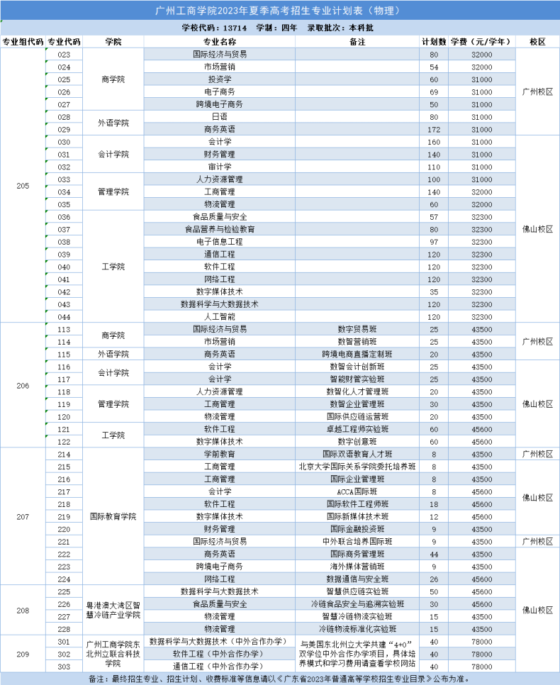 廣州工商學(xué)院2023年夏季高考招生計劃-1