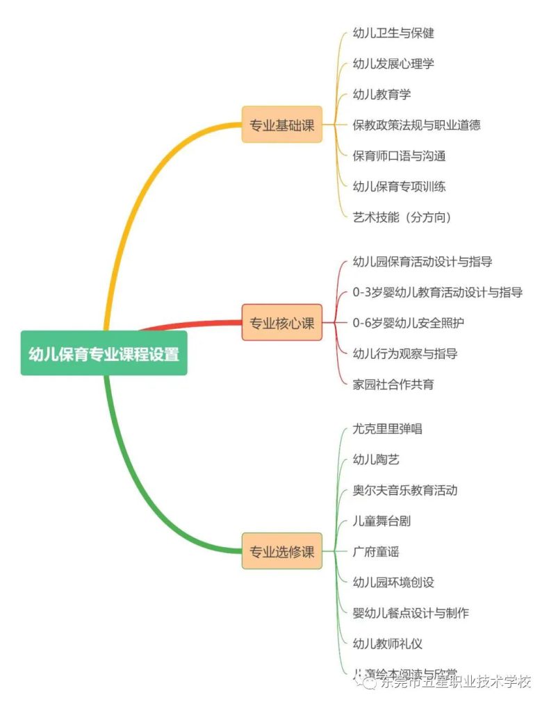 東莞市五星職業(yè)技術(shù)學(xué)校幼兒保育專業(yè)好嗎（附：）-1