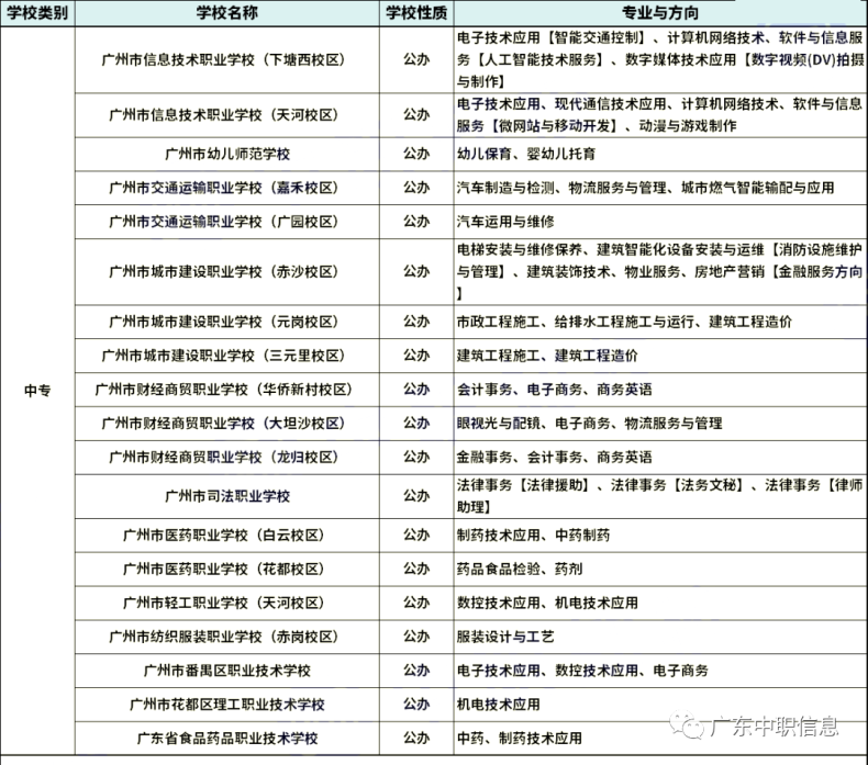 2023年廣州中職學校省重點專業(yè)匯總（27所）-1