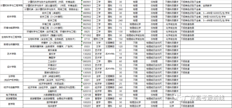 華南理工大學(xué)2023年本科招生計(jì)劃（含往年錄取情況）-1