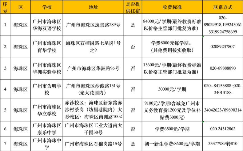 在廣州讀民辦中小學(xué)的要多少錢？民辦學(xué)校最新收費匯總-1