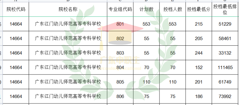 廣東3+可報(bào)師范類專業(yè)的院校有哪些？-1