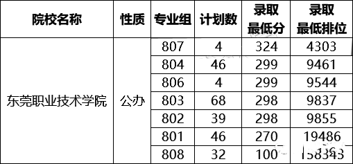 在廣東省3+證書要考多少分才能讀熱門公辦院校？-1