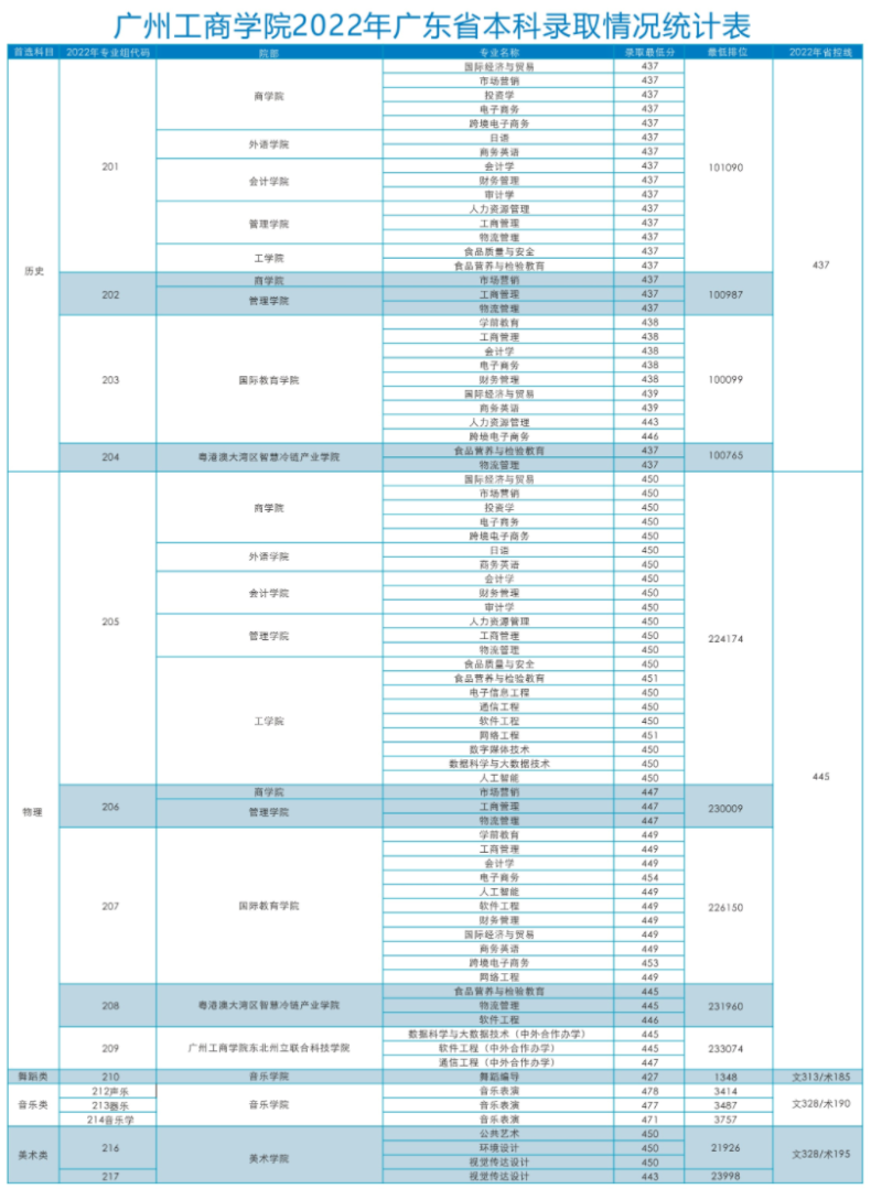 多少分能上廣州工商學院-近三年錄取最低分列表-1