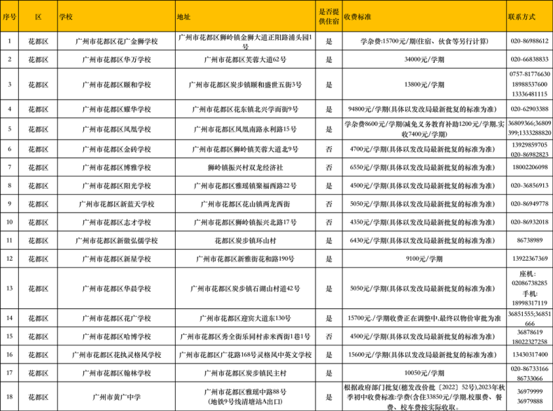 在廣州讀民辦中小學(xué)的要多少錢？民辦學(xué)校最新收費匯總-1