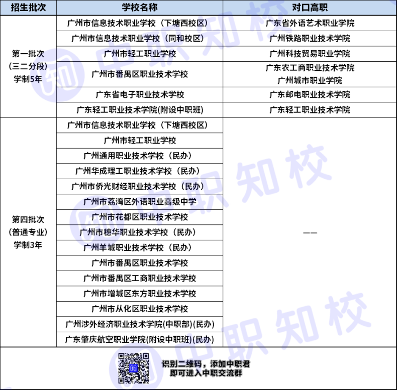 廣州市計(jì)算機(jī)應(yīng)用專業(yè)三二分段對口高職有哪些-1