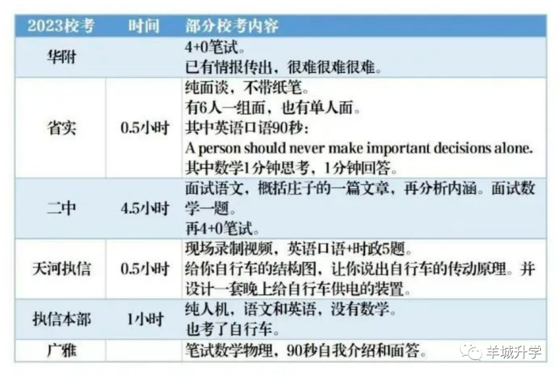 2023年廣州高中學校自招考什么了？各個學校的自主招生具體考核要求匯總！-1