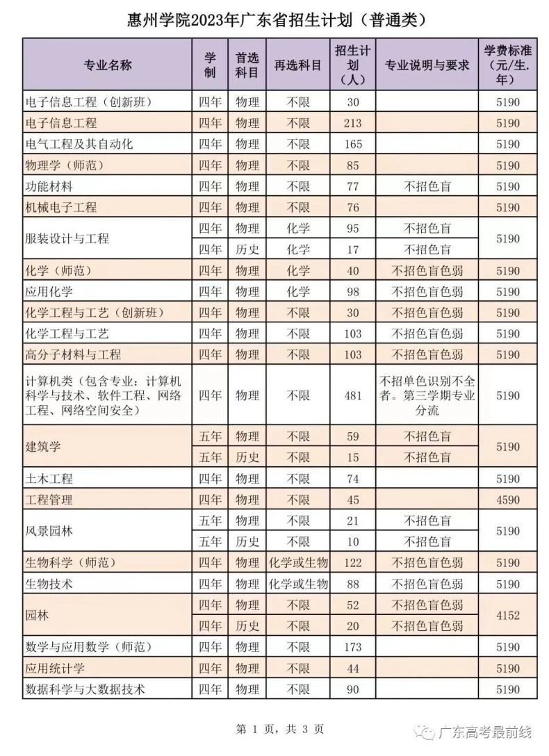 惠州學院2023年廣東省招生計劃-1