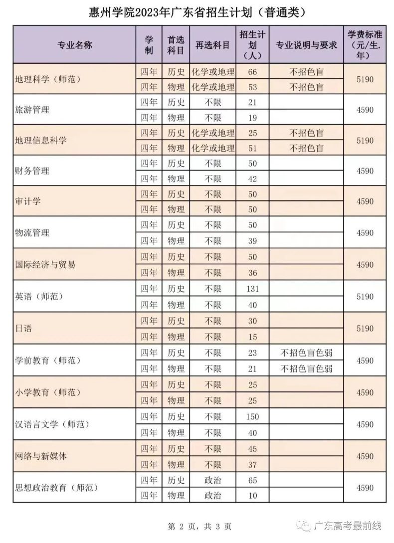 惠州學院2023年廣東省招生計劃-1