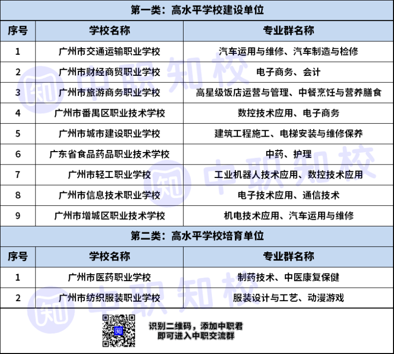 廣州有哪些高水平建設(shè)/培育中職學(xué)校（11所）-1