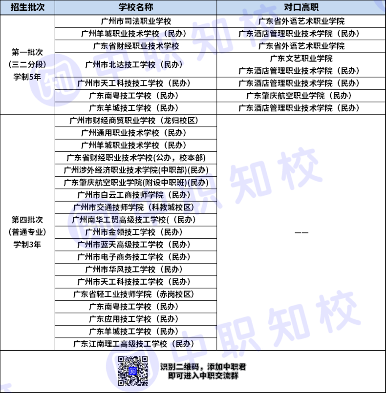 廣州市三二分段航空服務(wù)專業(yè)有哪些對口高職？-1